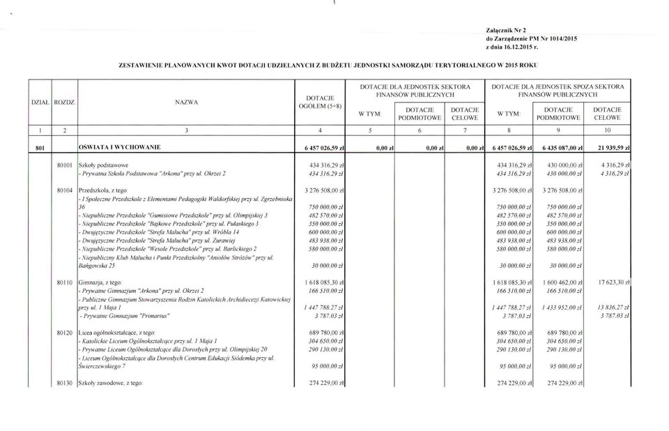 7 8 9 10 801 OŚWIATA I W\ CHOWANIE 6 457 026,59 zl 0,00 zl 0,00 zl 0.00 zł 6 457 026,59 zl 6 435 087,00 zl 21 939,59 zl 80101 Szkoły podstawowe - Prywatna Szkoła Podstawowa "Arkana"przy ul.