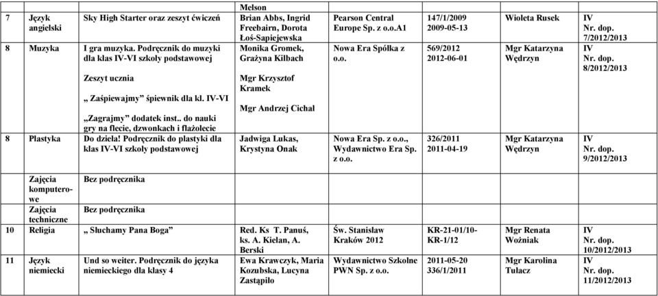 Podręcznik do plastyki dla klas I-I szkoły podstawowej Melson Brian Abbs, Ingrid Freebairn, Dorota Łoś-Sapiejewska Monika Gromek, Grażyna Kilbach Mgr Krzysztof Kramek Mgr Andrzej Cichał Jadwiga