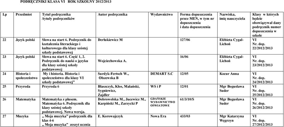 Historia i społeczeństwo dla klasy I szkoły podstawowej Autor podręcznika Wydawnictwo Forma przez MEN, w tym nr i data imię nauczyciela Derlukiewicz M 127/06 Elżbieta Cygal- Lichoń Wojciechowska A.