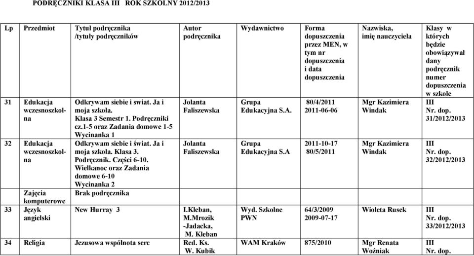 Wielkanoc oraz Zadania domowe 6-10 Wycinanka 2 Brak podręcznika New Hurray 3 Autor podręcznika Jolanta Faliszewska Jolanta Faliszewska I.Kleban, M.Mrozik -Jadacka, M.