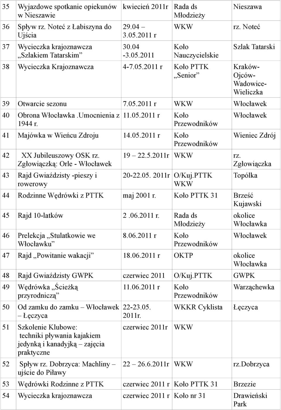 Zgłowiączką: Orle - 43 Rajd Gwiaździsty -pieszy i rowerowy Wieniec Zdrój 19 22.5.2011r rz. Zgłowiączka 20-22.05. 2011r O/Kuj.PTTK Topólka 44 Rodzinne Wędrówki z PTTK maj 2001 r.