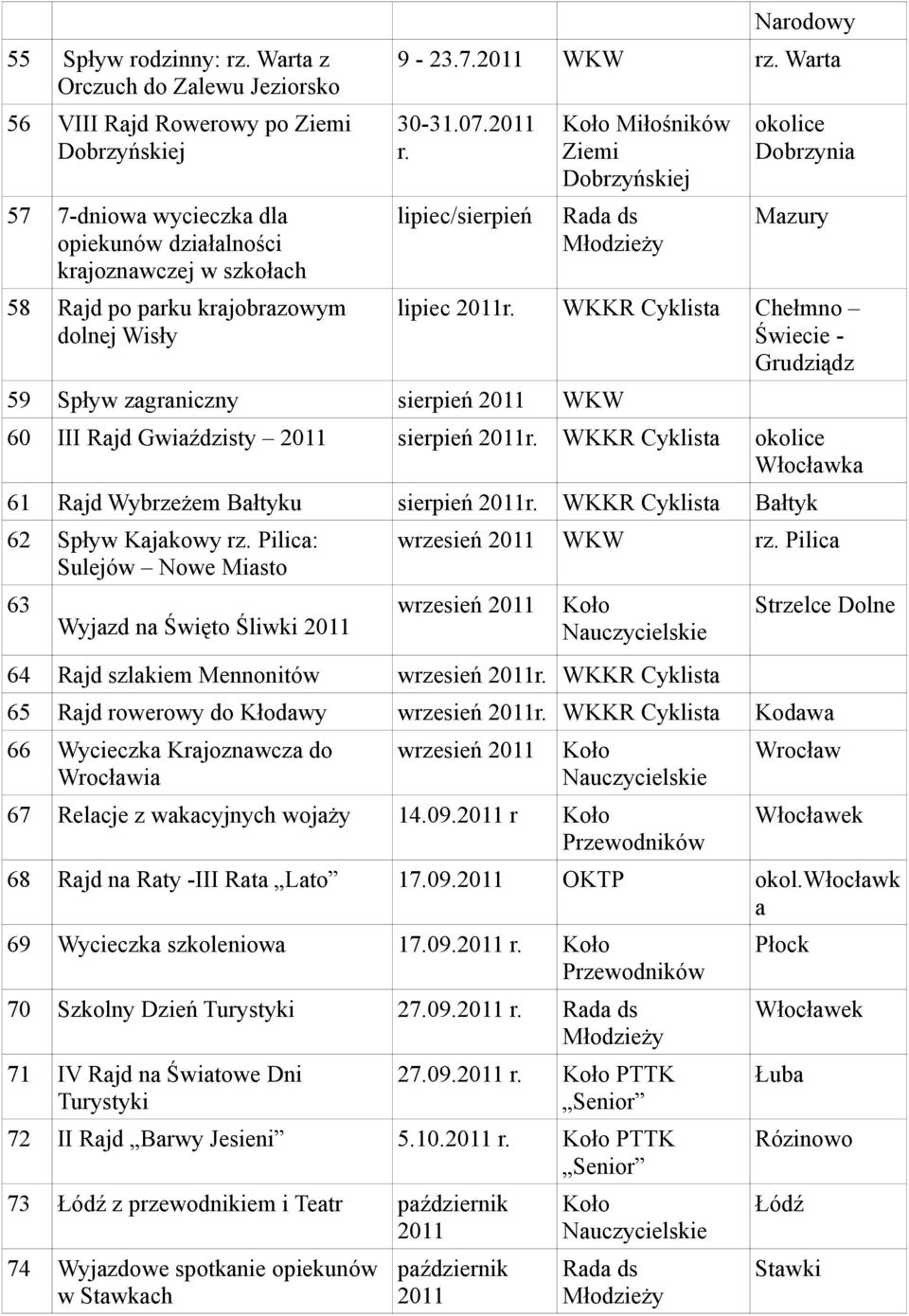 Warta 30-31.07.2011 r. lipiec/sierpień Miłośników 59 Spływ zagraniczny sierpień 2011 Dobrzynia Mazury lipiec 2011r.
