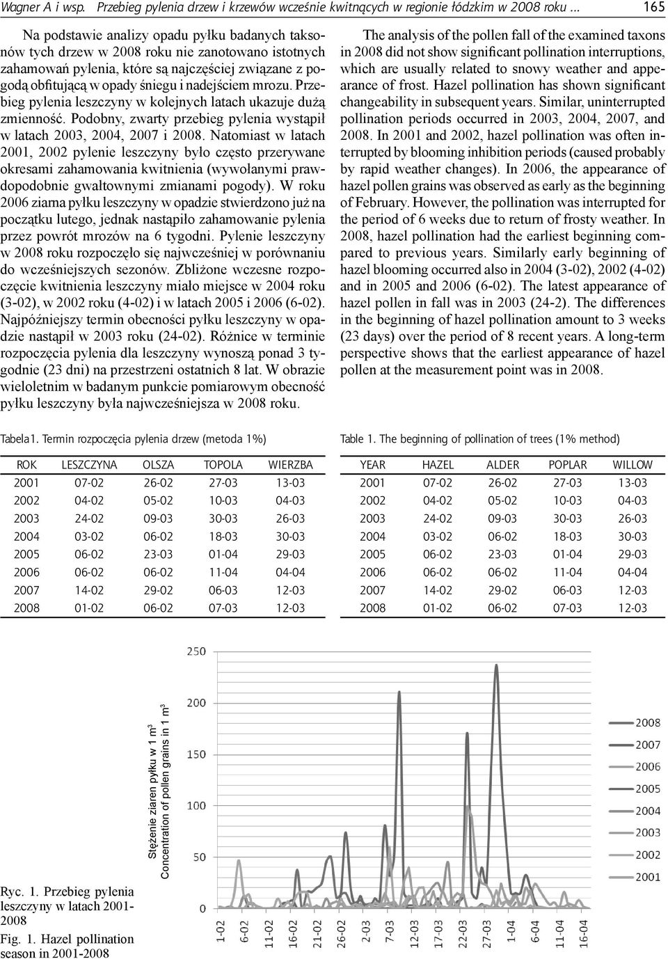 nadejściem mrozu. Przebieg pylenia leszczyny w kolejnych latach ukazuje dużą zmienność. Podobny, zwarty przebieg pylenia wystąpił w latach 2003, 2004, 2007 i 2008.