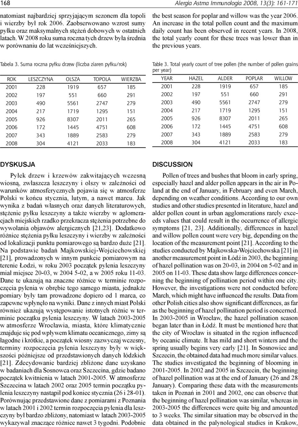 the best season for poplar and willow was the year 2006. An increase in the total pollen count and the maximum daily count has been observed in recent years.