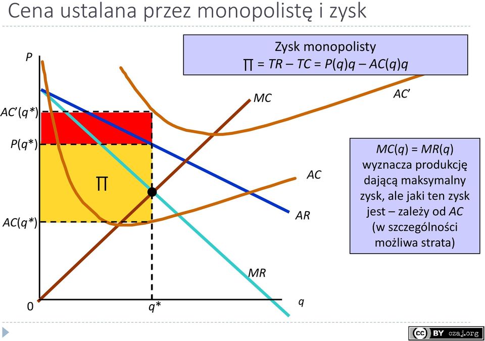 MR(q) wyznacza produkcję dającą maksymalny zysk, ale jaki ten