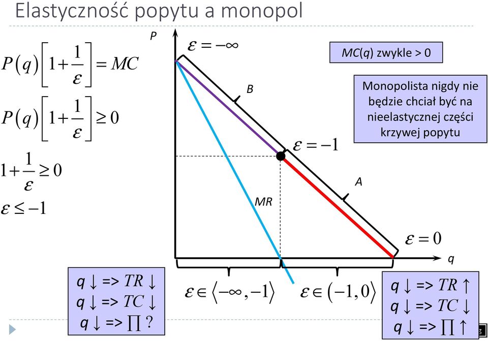 ε = B MR ε, 1 ε = 1 A ε ( 1,0 MC(q) zwykle > 0 Monopolista