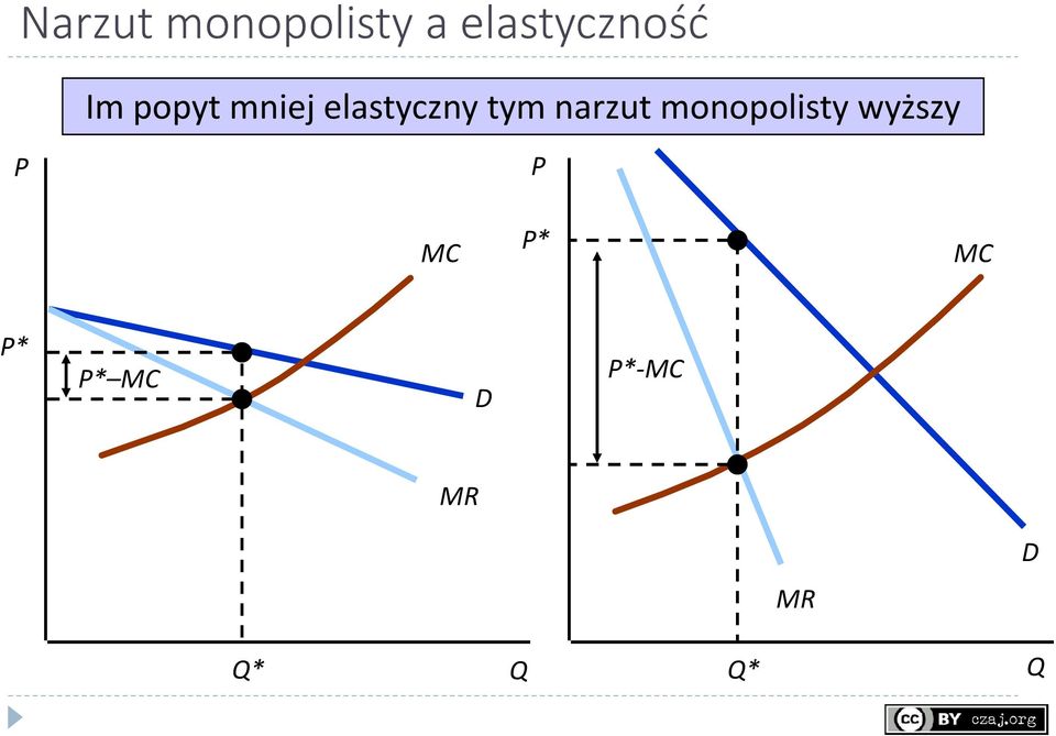 narzut monopolisty wyższy P P MC