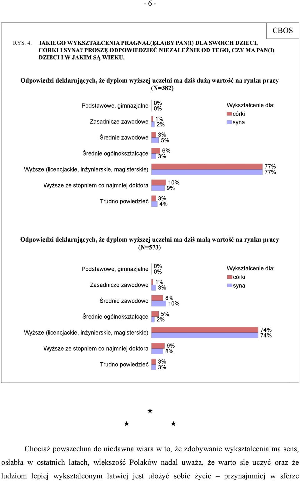 (licencjackie, inżynierskie, magisterskie) Wyższe ze stopniem co najmniej doktora Trudno powiedzieć 1% 5% 6% 1 9% Wykształcenie dla: córki syna 77% 77% Odpowiedzi deklarujących, że dyplom wyższej