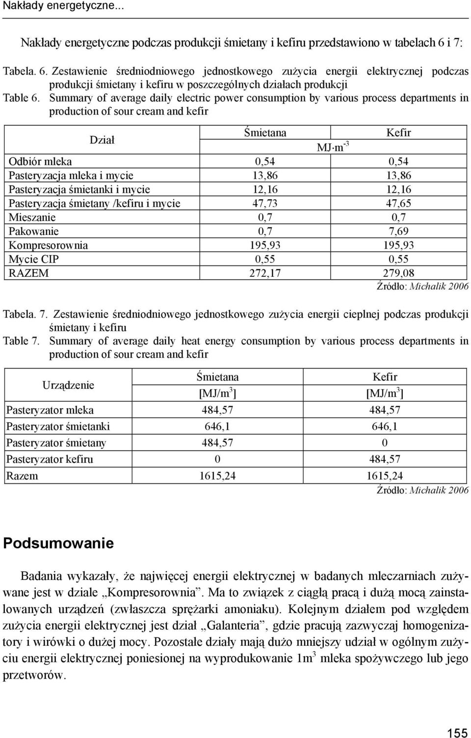 Summary of average daily electric power consumption by various process departments in production of sour cream and kefir Dział Śmietana Kefir Odbiór mleka 0,54 0,54 Pasteryzacja mleka i mycie 13,86