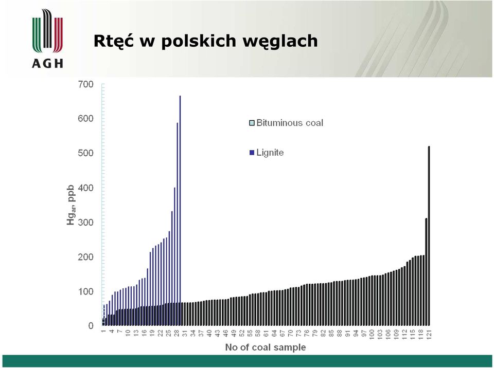 węglach