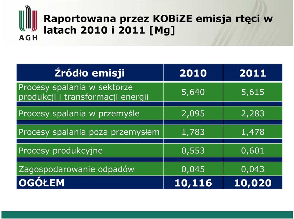 Procesy spalania w przemyśle 2,095 2,283 Procesy spalania poza przemysłem 1,783