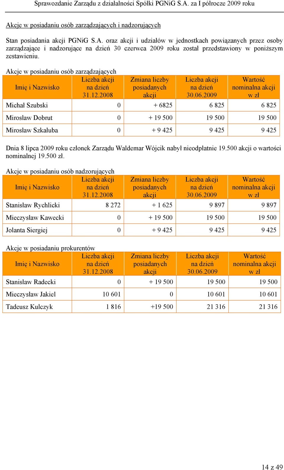 2009 nominalna akcji w zł Michał Szubski 0 + 6825 6 825 6 825 Mirosław Dobrut 0 + 19 500 19 500 19 500 Mirosław Szkałuba 0 + 9 425 9 425 9 425 Dnia 8 lipca 2009 roku członek Zarządu Waldemar Wójcik