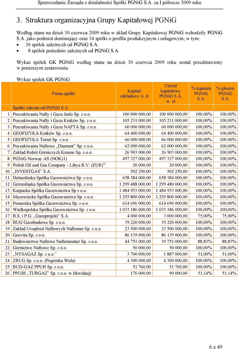 8 spółek pośrednio zależnych od PGNiG S.A. Wykaz spółek GK PGNiG według stanu na dzień 30 czerwca 2009 roku został przedstawiony w poniższym zestawieniu.