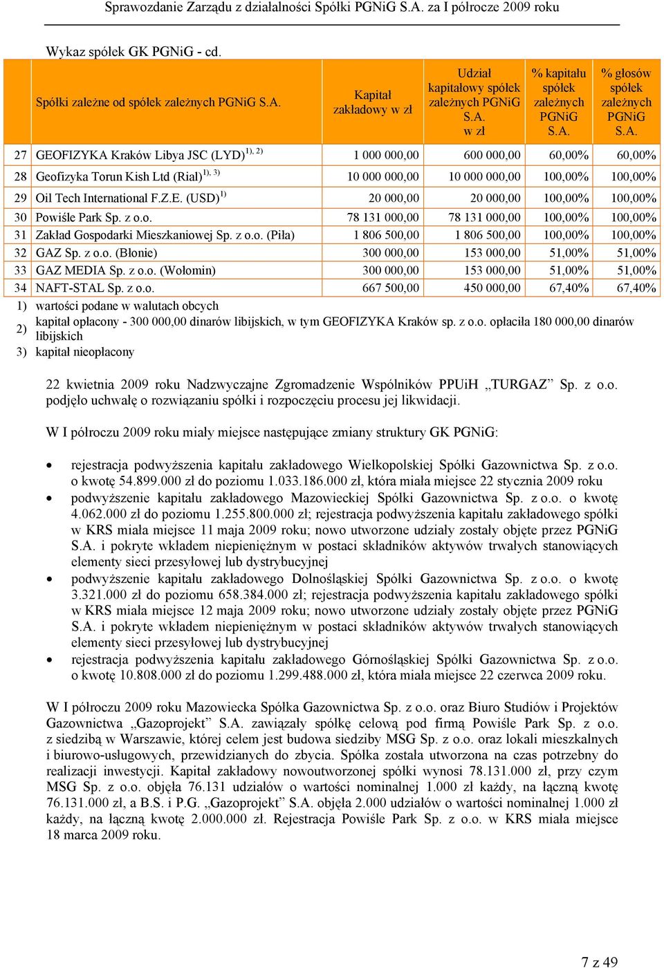 z o.o. 78 131 000,00 78 131 000,00 100,00% 100,00% 31 Zakład Gospodarki Mieszkaniowej Sp. z o.o. (Piła) 1 806 500,00 1 806 500,00 100,00% 100,00% 32 GAZ Sp. z o.o. (Błonie) 300 000,00 153 000,00 51,00% 51,00% 33 GAZ MEDIA Sp.