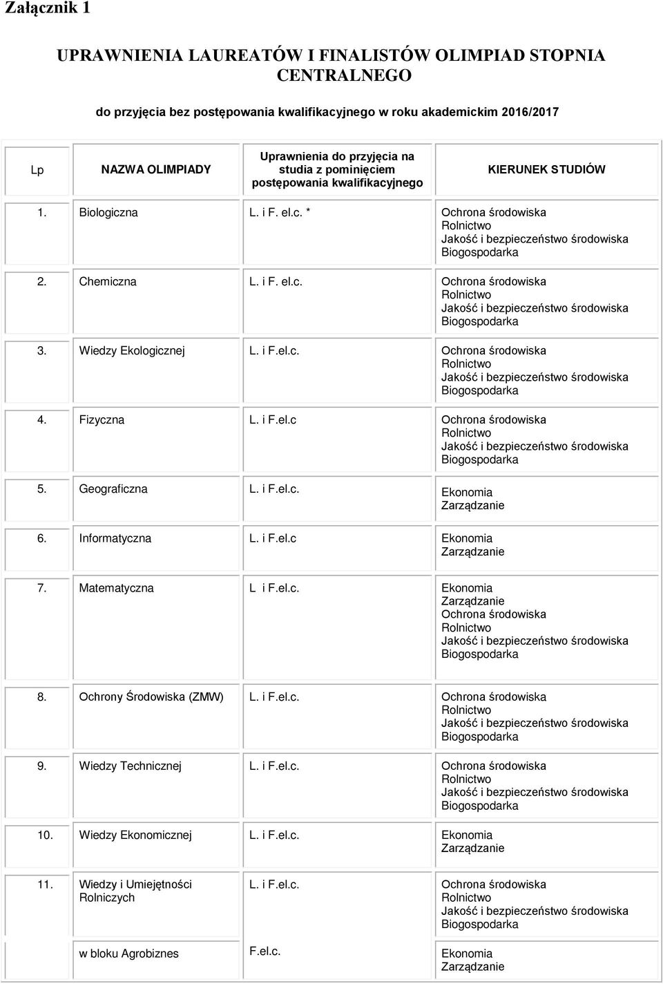 Fizyczna L. i F.el.c Ochrona środowiska 5. Geograficzna L. i F.el.c. Ekonomia 6. Informatyczna L. i F.el.c Ekonomia 7. Matematyczna L i F.el.c. Ekonomia Ochrona środowiska 8.