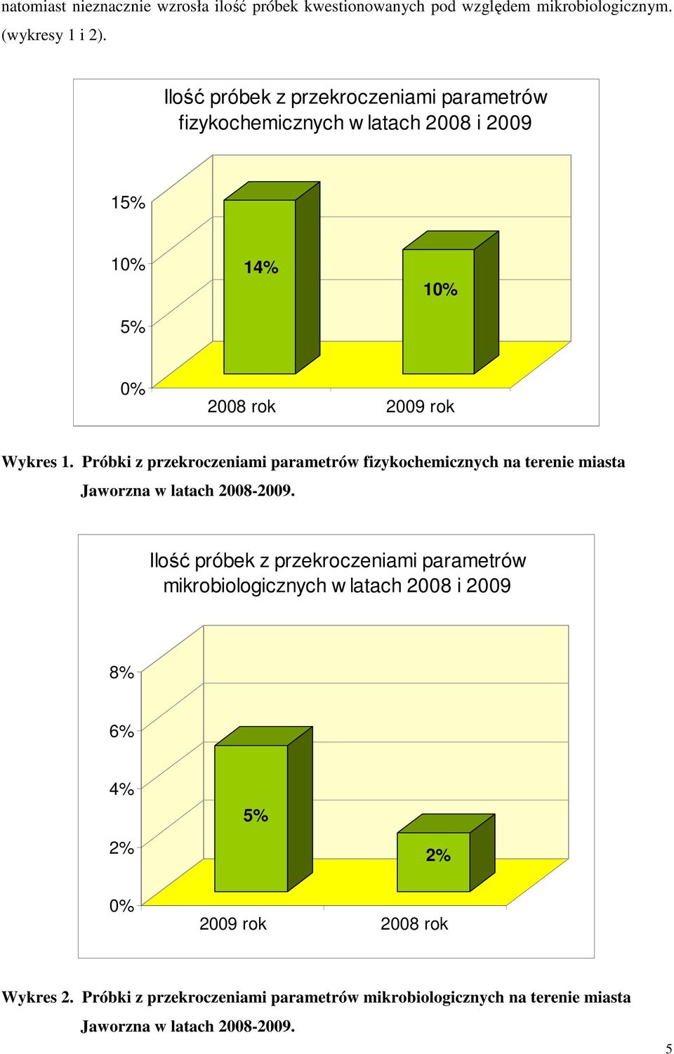 Próbki z przekroczeniami parametrów fizykochemicznych na terenie miasta Jaworzna w latach 2008-2009.