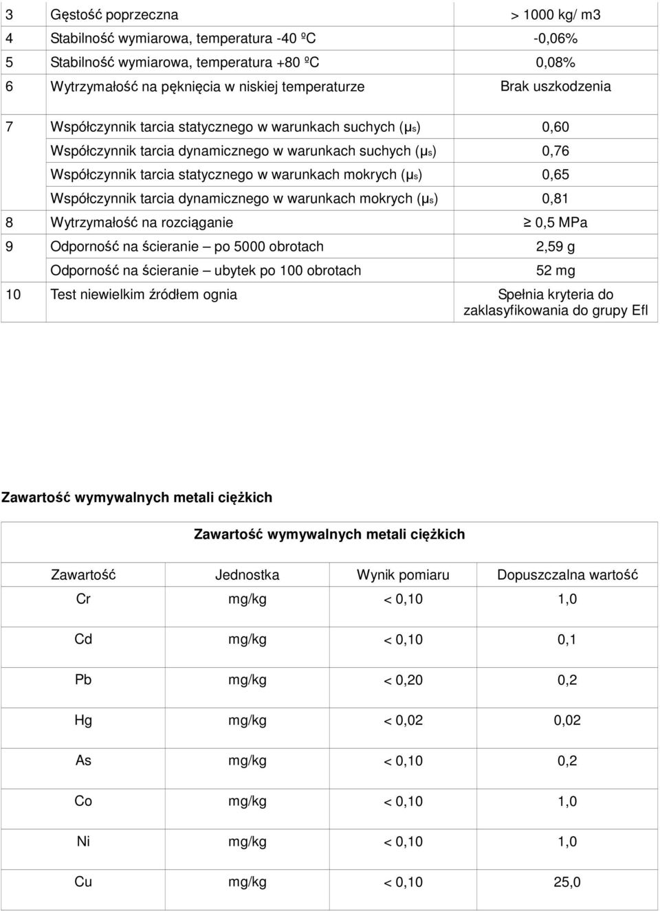 0,65 Współczynnik tarcia dynamicznego w warunkach mokrych (µs) 0,81 8 Wytrzymałość na rozciąganie 0,5 MPa 9 Odporność na ścieranie po 5000 obrotach 2,59 g Odporność na ścieranie ubytek po 100