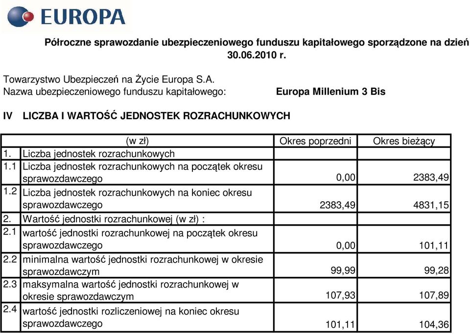 2 Liczba jednostek rozrachunkowych na koniec okresu sprawozdawczego 2383,49 4831,15 2. Wartość jednostki rozrachunkowej : 2.