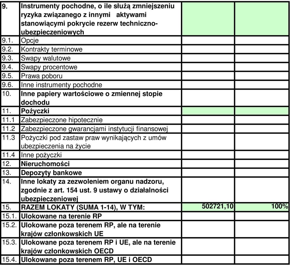 2 Zabezpieczone gwarancjami instytucji finansowej 11.3 Pożyczki pod zastaw praw wynikających z umów ubezpieczenia na życie 11.4 Inne pożyczki 12. Nieruchomości 13. Depozyty bankowe 14.