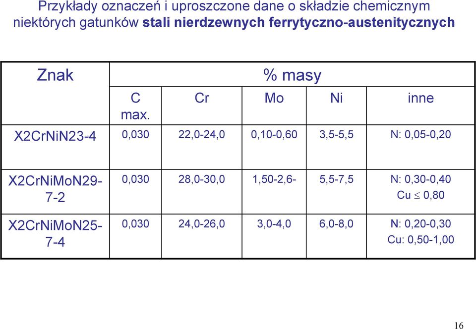 % masy Cr Mo Ni inne X2CrNiN23-4 0,030 22,0-24,0 0,10-0,60 3,5-5,5 N: 0,05-0,20