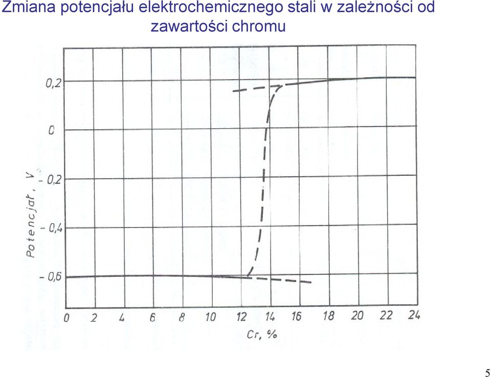 stali w zależności