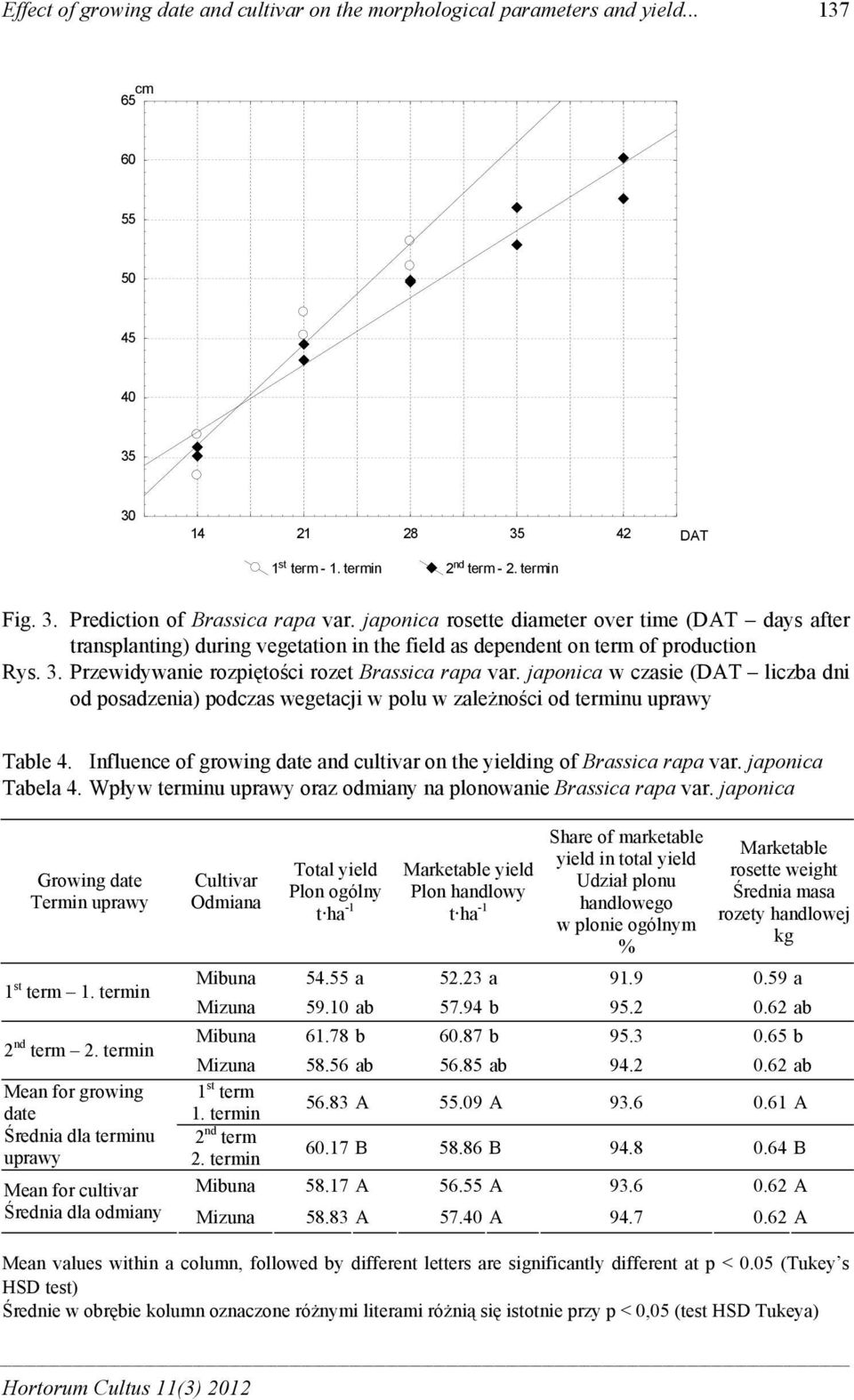 japonica w czasie (DAT liczba dni od posadzenia) podczas wegetacji w polu w zależności od terminu uprawy Table 4. Influence of growing date and cultivar on the yielding of Brassica rapa var.