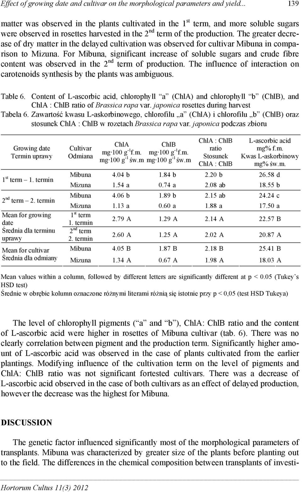 The greater decrease of dry matter in the delayed cultivation was observed for cultivar Mibuna in comparison to Mizuna.