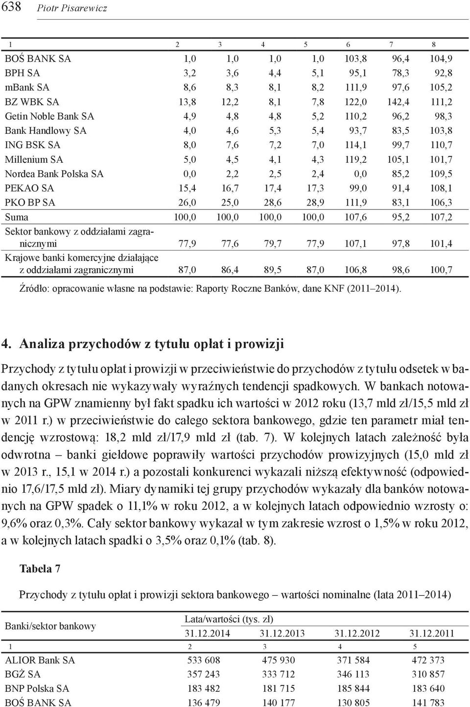 101,7 Nordea Bank Polska SA 0,0 2,2 2,5 2,4 0,0 85,2 109,5 PEKAO SA 15,4 16,7 17,4 17,3 99,0 91,4 108,1 PKO BP SA 26,0 25,0 28,6 28,9 111,9 83,1 106,3 Suma 100,0 100,0 100,0 100,0 107,6 95,2 107,2