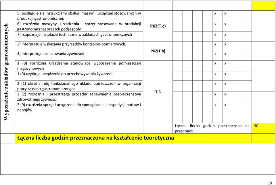 c) gastronomicznej oraz ich podzespoły 7) rozpoznaje instalacje techniczne w zakładach gastronomicznych 2) interpretuje wskazania przyrządów kontrolno-pomiarowych; 4) interpretuje oznakowania