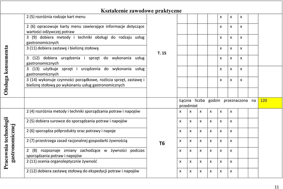 15 3 (12) dobiera urządzenia i sprzęt do wykonania usług gastronomicznych 3 (13) użytkuje sprzęt i urządzenia do wykonania usług gastronomicznych 3 (14) wykonuje czynności porządkowe, rozlicza