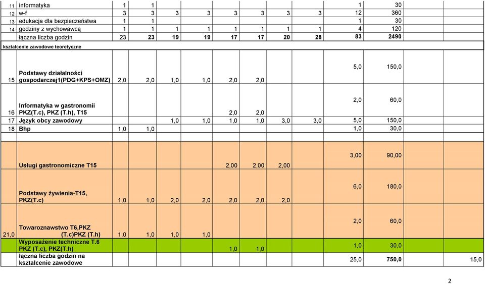 h), T15 2,0 2,0 17 Język obcy zawodowy 1,0 1,0 1,0 1,0 3,0 3,0 5,0 150,0 18 Bhp 1,0 1,0 1,0 30,0 Usługi gastronomiczne T15 2,00 2,00 2,00 3,00 90,00 Podstawy żywienia-t15, PKZ(T.