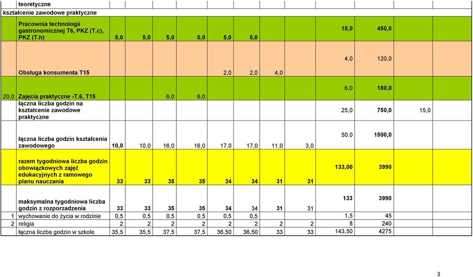 6, T15 6,0 6,0 łączna liczba godzin na kształcenie zawodowe praktyczne 6,0 180,0 25,0 750,0 15,0 łączna liczba godzin kształcenia zawodowego 10,0 10,0 16,0 16,0 17,0 17,0 11,0 3,0 razem tygodniowa