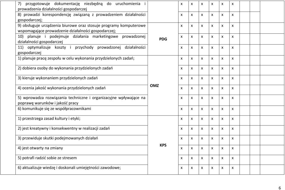 koszty i przychody prowadzonej działalności gospodarczej 1) planuje pracę zespołu w celu wykonania przydzielonych zadań; PDG 2) dobiera osoby do wykonania przydzielonych zadań 3) kieruje wykonaniem