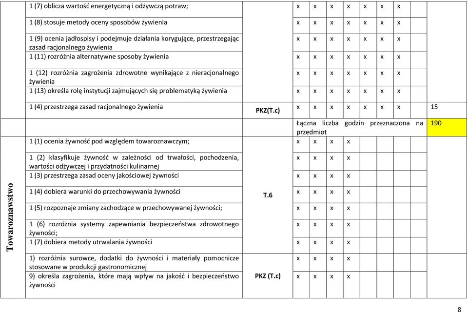 problematyką żywienia 1 (4) przestrzega zasad racjonalnego żywienia 1 (1) ocenia żywność pod względem towaroznawczym; PKZ(T.
