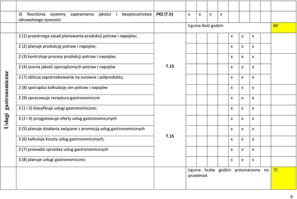 15 2 (7) oblicza zapotrzebowanie na surowce i półprodukty; 2 (8) sporządza kalkulację cen potraw i napojów 2 (9) opracowuje receptury gastronomiczne 3 (1 i 3) klasyfikuje usługi gastronomiczne; 3 (2