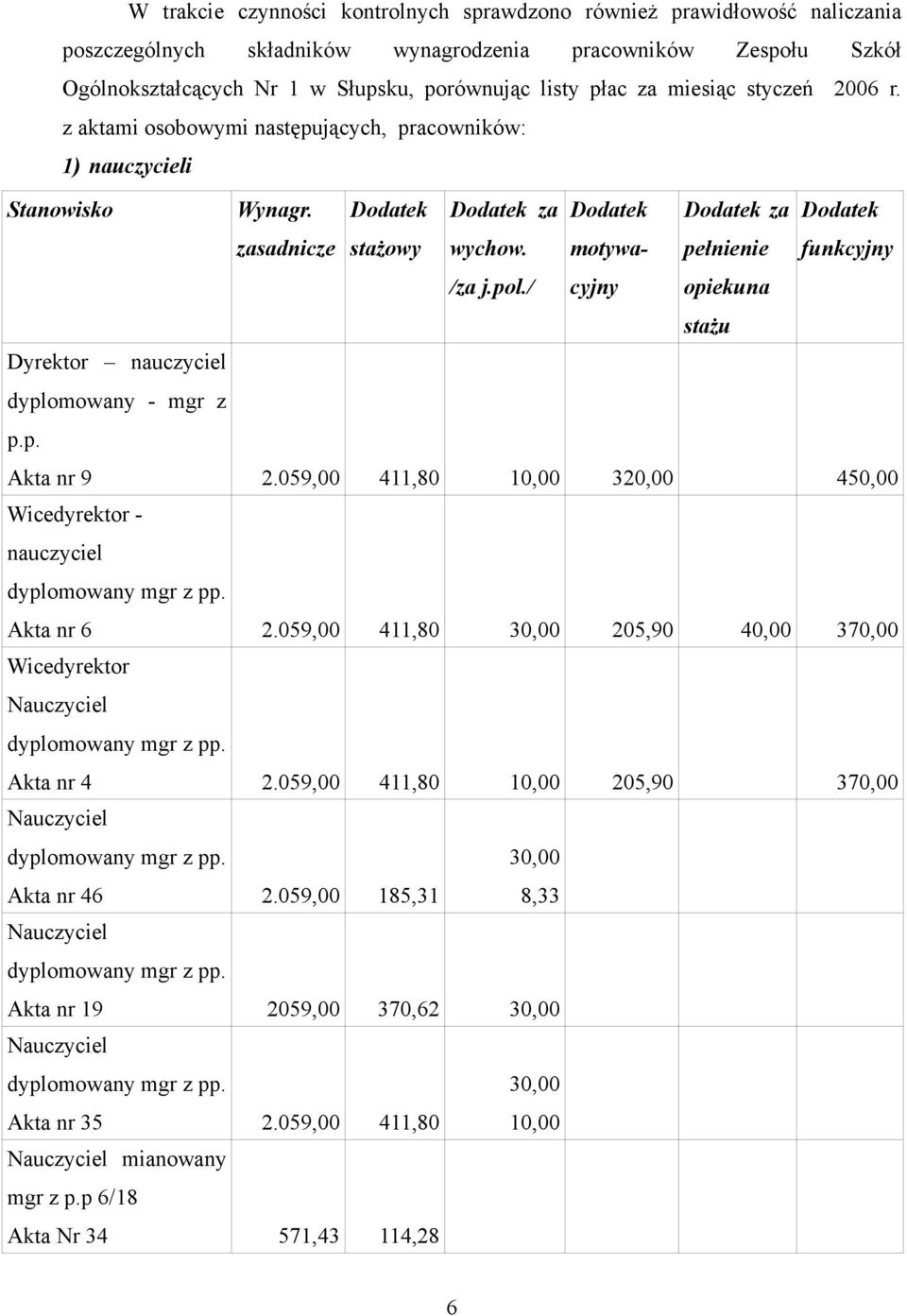 motywacyjny pełnienie funkcyjny /za j.pol./ opiekuna stażu Dyrektor nauczyciel dyplomowany - mgr z p.p. Akta nr 9 2.059,00 411,80 10,00 320,00 450,00 Wicedyrektor - nauczyciel Akta nr 6 2.