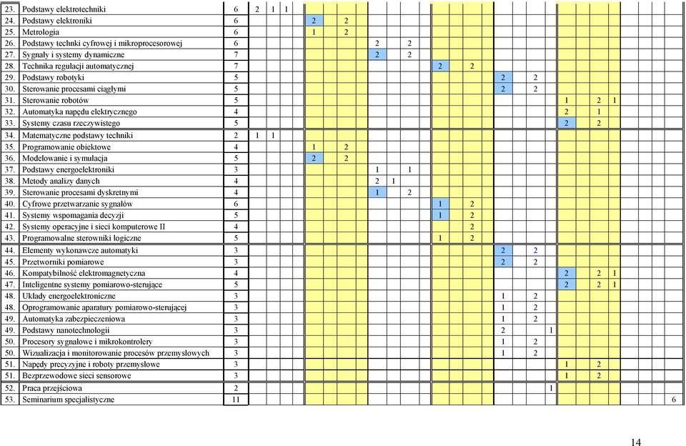 Systemy czasu rzeczywistego 5 2 2 34. Matematyczne podstawy techniki 2 1 1 35. Programowanie obiektowe 4 1 2 36. Modelowanie i symulacja 5 2 2 37. Podstawy energoelektroniki 3 1 1 38.