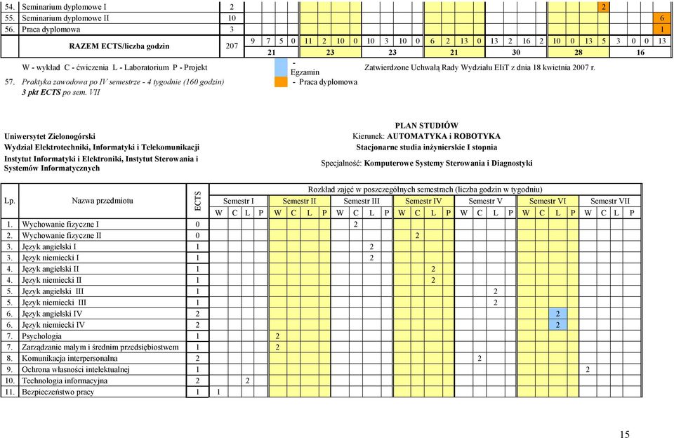 Zatwierdzone Uchwałą Rady Wydziału EIiT z dnia 18 kwietnia 2007 r. 57. Praktyka zawodowa po IV 4 tygodnie (160 godzin) Praca dyplomowa 3 pkt ECTS po sem.