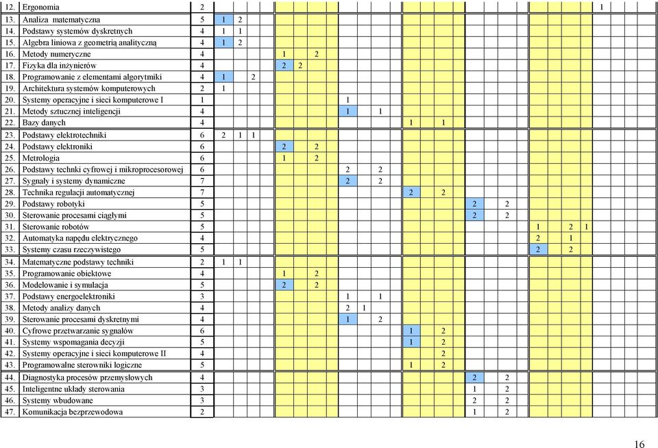 Metody sztucznej inteligencji 4 1 1 22. Bazy danych 4 1 1 23. Podstawy elektrotechniki 6 2 1 1 24. Podstawy elektroniki 6 2 2 25. Metrologia 6 1 2 26.