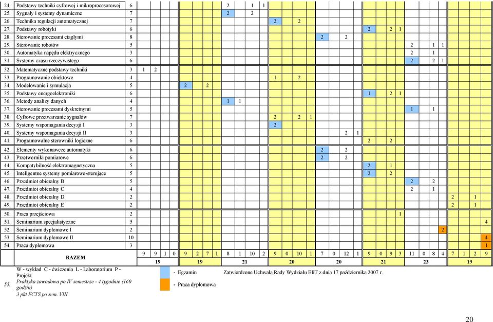 Programowanie obiektowe 4 1 2 34. Modelowanie i symulacja 5 2 2 35. Podstawy energoelektroniki 6 1 2 1 36. Metody analizy danych 4 1 1 37. Sterowanie procesami dyskretnymi 5 1 1 38.