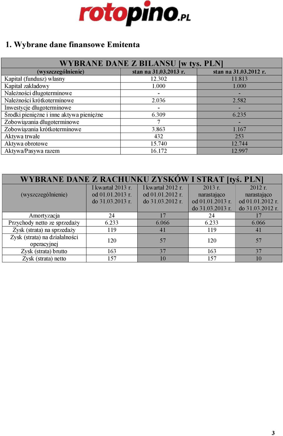 235 Zobowiązania długoterminowe 7 - Zobowiązania krótkoterminowe 3.863 1.167 Aktywa trwałe 432 253 Aktywa obrotowe 15.740 12.744 Aktywa/Pasywa razem 16.172 12.