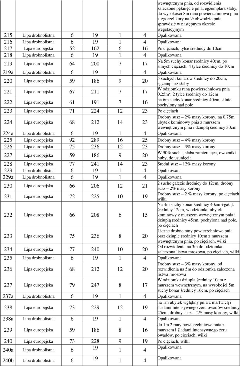 Lipa europejska 64 200 7 17 219a Lipa drobnolistna 6 19 1 4 Opalikowana 220 Lipa europejska 59 186 9 20 221 Lipa europejska 67 211 7 17 222 Lipa europejska 61 191 7 16 223 Lipa europejska 71 224 12