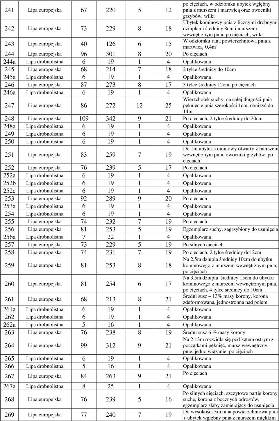 drobnolistna 6 19 1 4 Opalikowana 245 Lipa europejska 68 214 7 18 2 tylce średnicy do 10cm 245a Lipa drobnolistna 6 19 1 4 Opalikowana 246 Lipa europejska 87 273 8 17 3 tylce średnicy 12cm, po