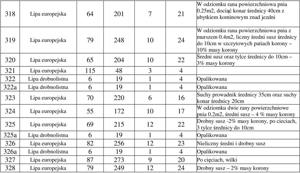 Opalikowana 322a Lipa drobnolistna 6 19 1 4 Opalikowana 323 Lipa europejska 70 220 6 16 324 Lipa europejska 55 172 10 17 325 Lipa europejska 69 215 12 22 W odziomku rana powierzchniowa pnia z murszem