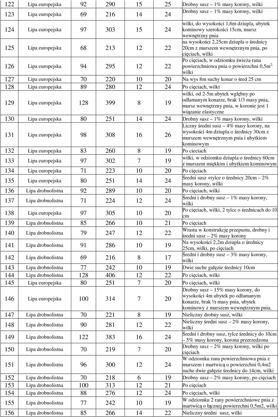 odziomku świeŝa rana powierzchniowa pnia o powierzchni 0,5m 2, 127 Lipa europejska 70 220 10 20 Na wys 8m suchy konar o śred 25 cm 128 Lipa europejska 89 280 12 24 Po cięciach, 129 Lipa europejska