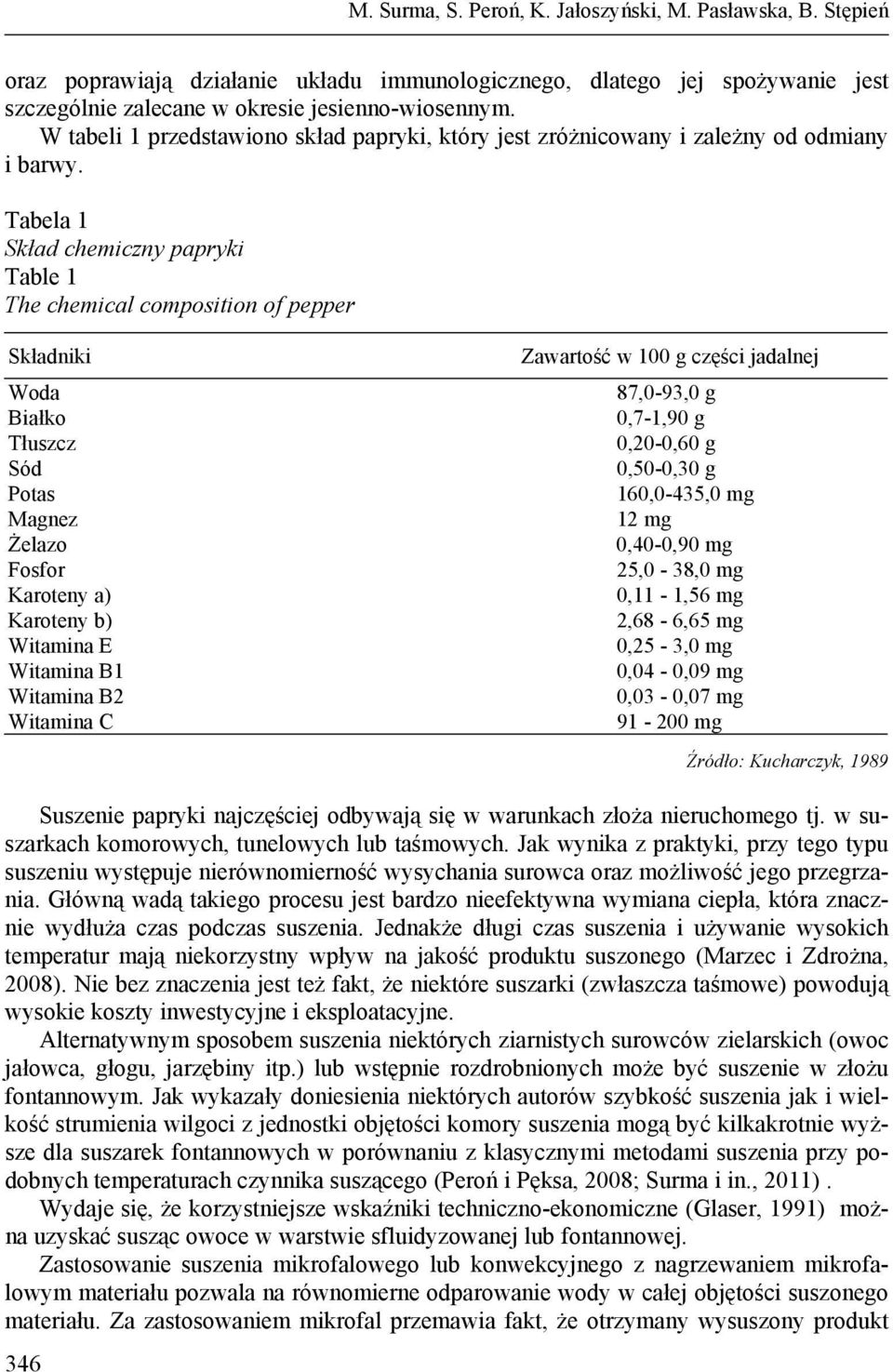 Tabela 1 Skład chemiczny papryki Table 1 The chemical composition of pepper Składniki Woda Białko Tłuszcz Sód Potas Magnez Żelazo Fosfor Karoteny a) Karoteny b) Witamina E Witamina B1 Witamina B2