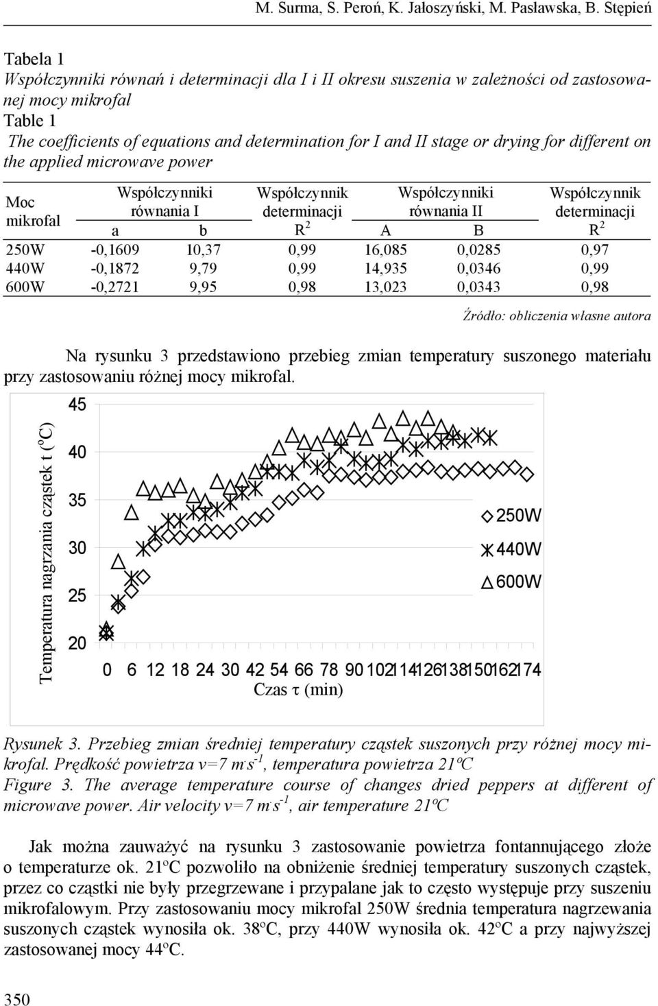 or drying for different on the applied microwave power Współczynniki Współczynnik Współczynniki Współczynnik Moc równania I determinacji równania II determinacji mikrofal a b R 2 A B R 2 250W -0,1609