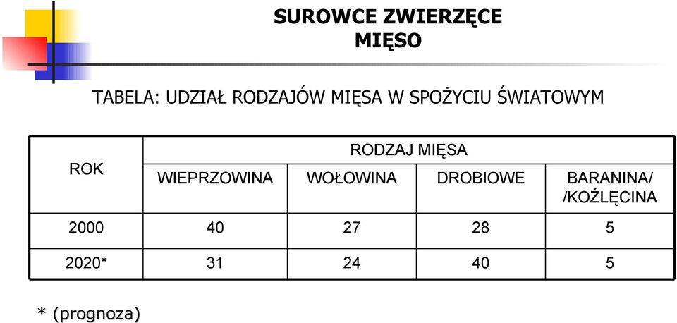 WIEPRZOWINA WOŁOWINA DROBIOWE BARANINA/