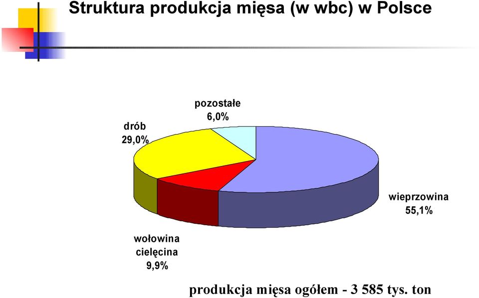 wieprzowina 55,1% wołowina cielęcina