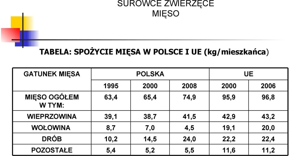 65,4 74,9 95,9 96,8 WIEPRZOWINA 39,1 38,7 41,5 42,9 43,2 WOŁOWINA 8,7